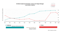 Kaufpreisindex Kitzingen 2014-2024 im Verhältnis zur Zinsentwicklung